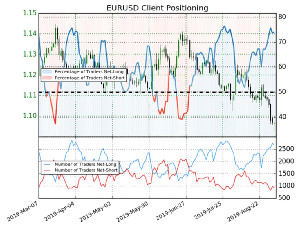 EUR/USD client sentiment